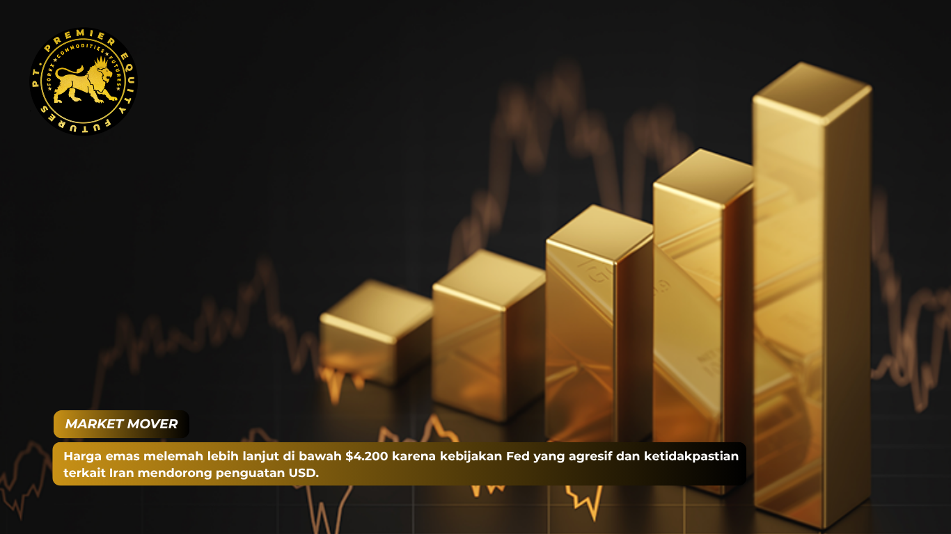Harga emas melemah lebih lanjut di bawah $4.200 karena kebijakan Fed yang agresif dan ketidakpastian terkait Iran mendorong penguatan USD.